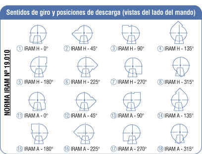 Posiciones de Descarga y Sentido de Giro de Ventiladores Centrífugos Posiciones de Descarga y Sentido de Giro