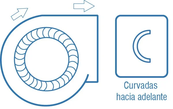 Rotor de palas curvadas hacia adelante | Multipala